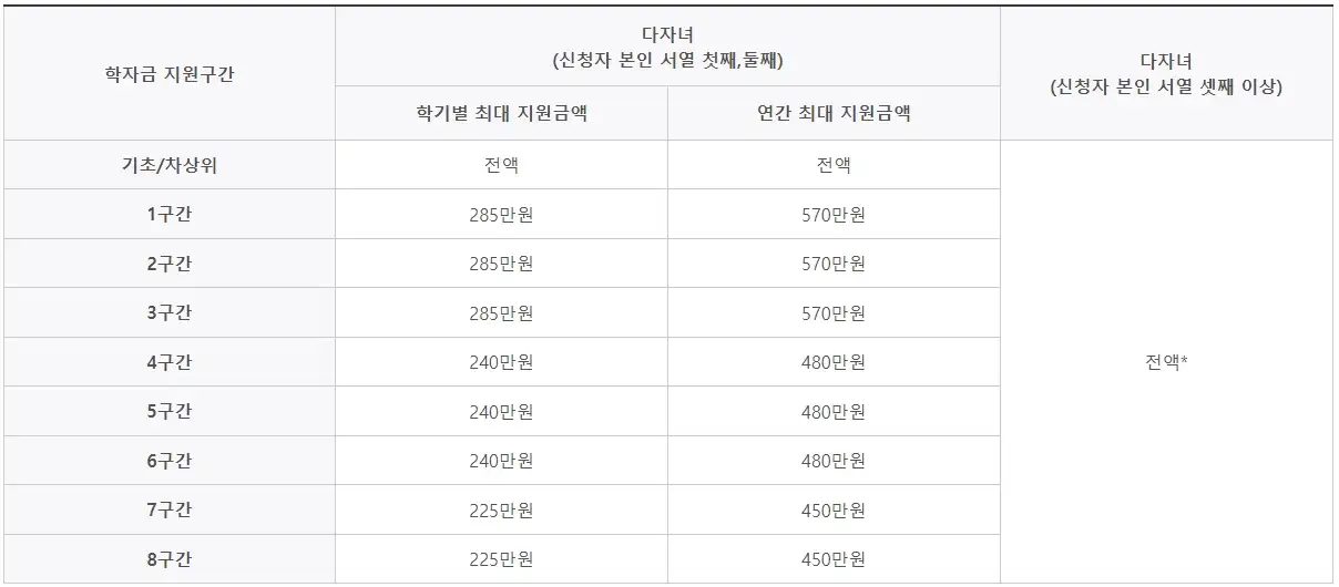 다자녀지원금액