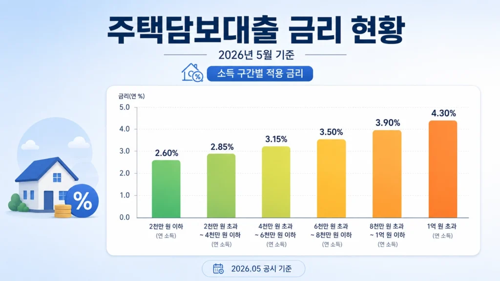 디딤돌 대출 조건 한도 금리 소득요건, 2026년 5월 총정리 3 디딤돌대출 (1)33