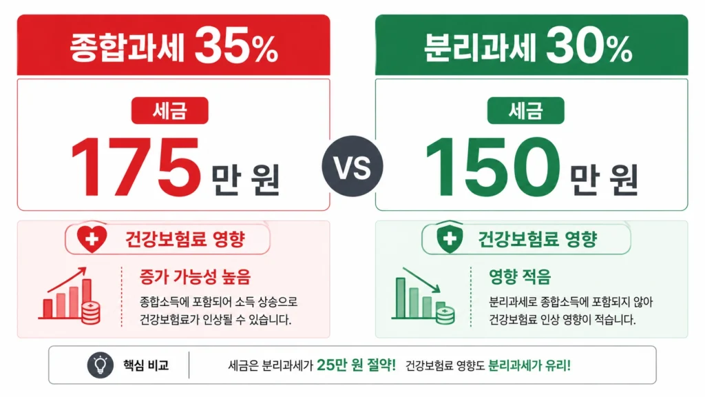 배당소득분리과세155