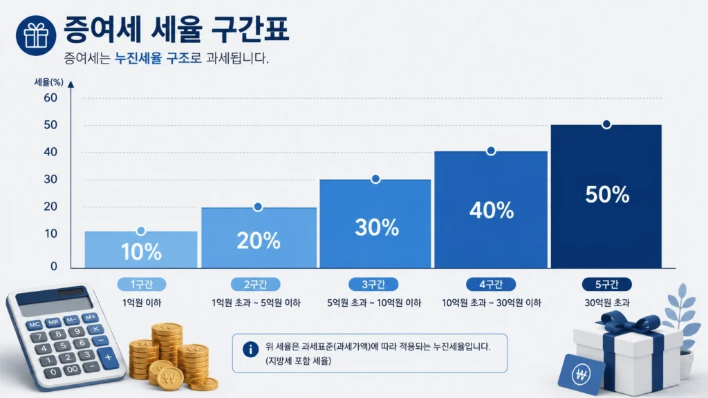 부부증여세 (2)