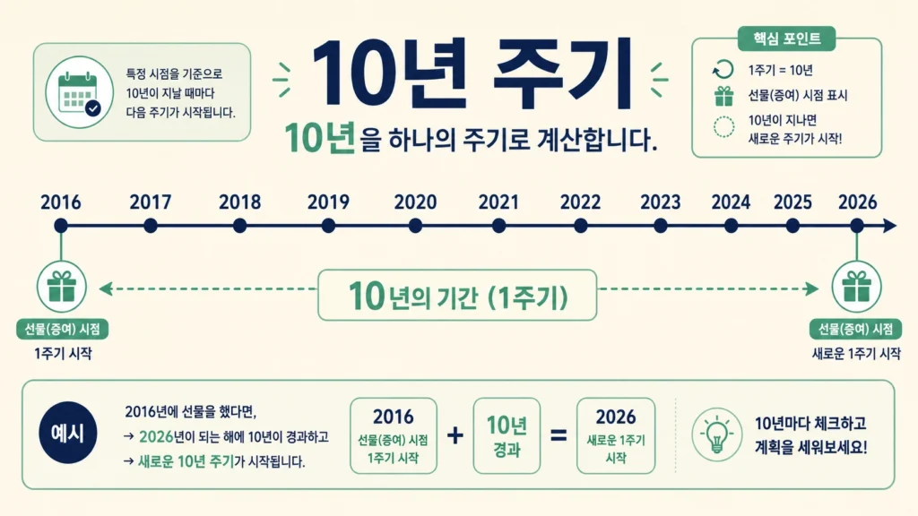 부부증여세 (3)