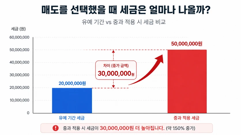 양도세중과44