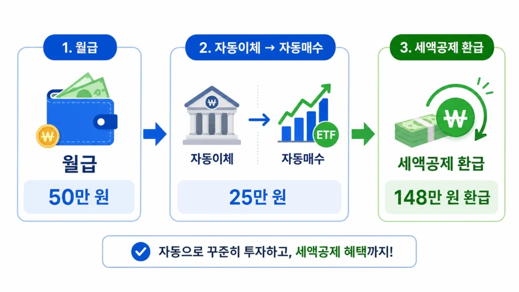 연금저축irp55