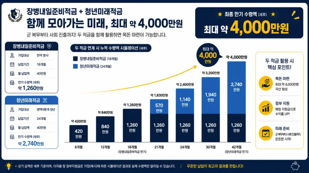 장병적금55