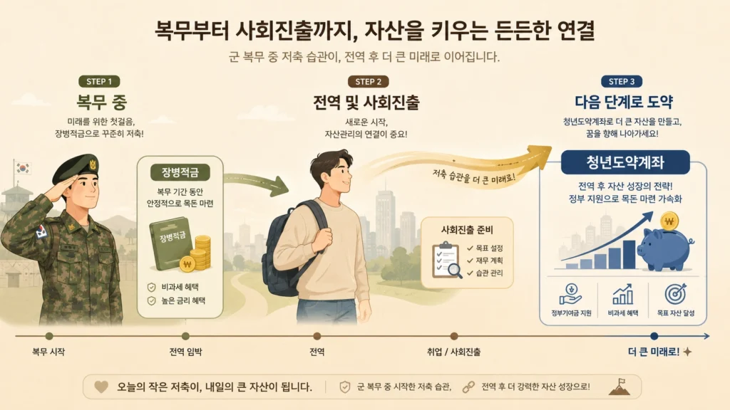 장병적금66