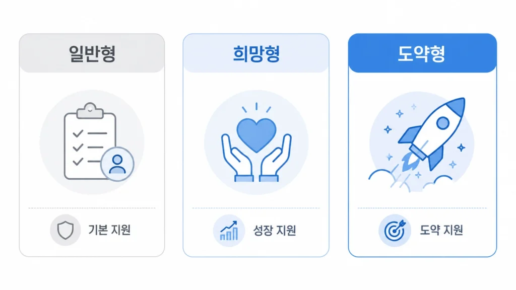 재도전특별자금 3종 유형, 내게 맞는 건 따로 있습니다 2 재도전특별자금 2