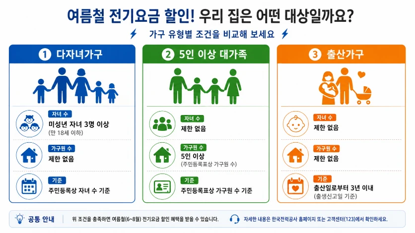 2026 여름철 전기요금 할인 대상 총정리 다자녀·출산가구 신청방법 2 전기요금할인11