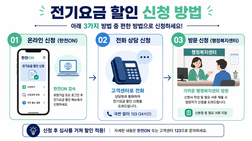 2026 여름철 전기요금 할인 대상 총정리 다자녀·출산가구 신청방법 4 전기요금할인55