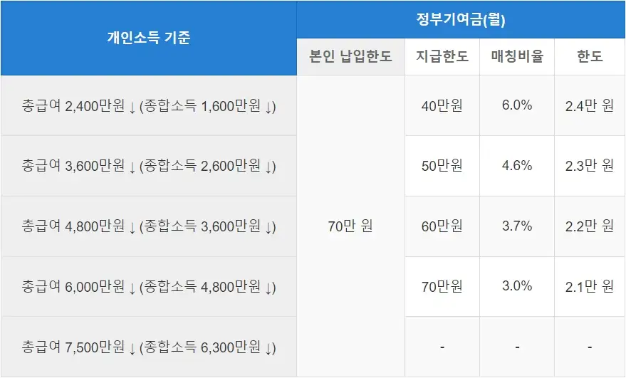 청년도약계좌정부지원금