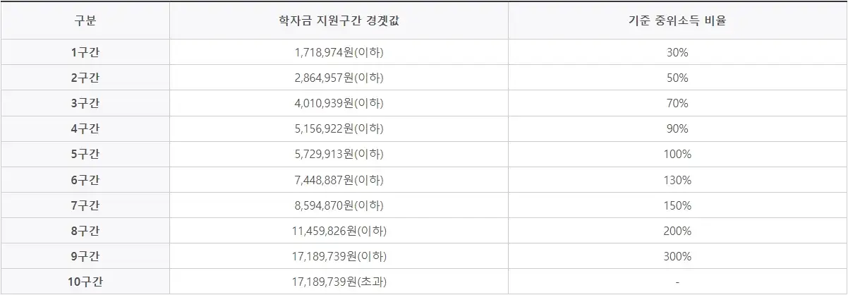 학자금지원경곗값
